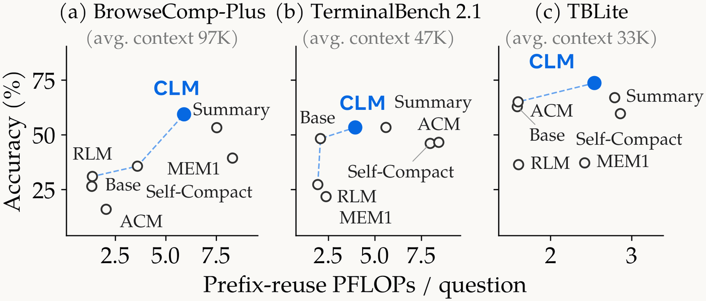 Performance-efficiency Pareto plots from the paper: accuracy against prefix-reuse PFLOPs per question on BrowseComp-Plus, TerminalBench 2.1 and TBLite.