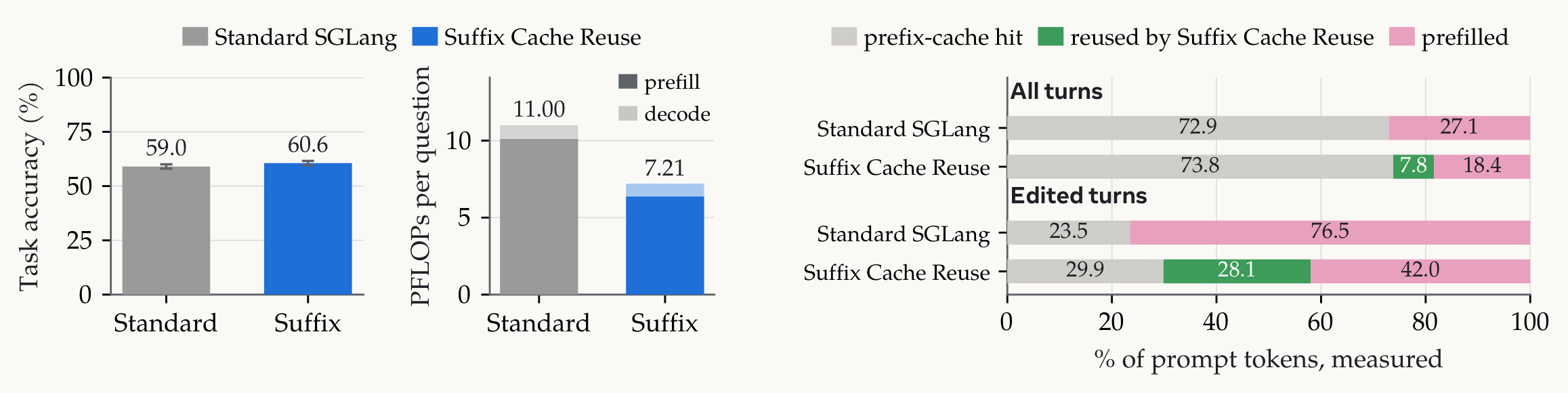 Suffix Cache Reuse on BrowseComp-Plus with a Qwen3.6-27B CLM. All 830 questions were served both ways, with three seeds each. Left: task accuracy. Middle: compute per question, split into prefill and decode. Right: where the prompt tokens came from, over all turns and over the turns right after a context edit.