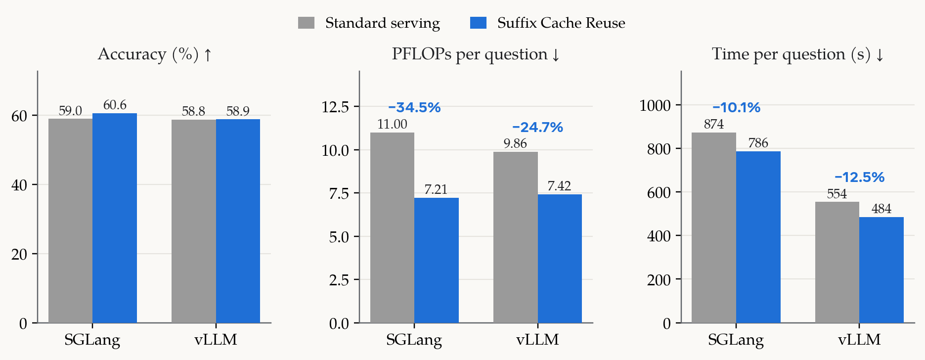 Suffix Cache Reuse on SGLang and vLLM, BrowseComp-Plus with Qwen3.6-27B, 830 questions, three seeds. Arrows mark the better direction.