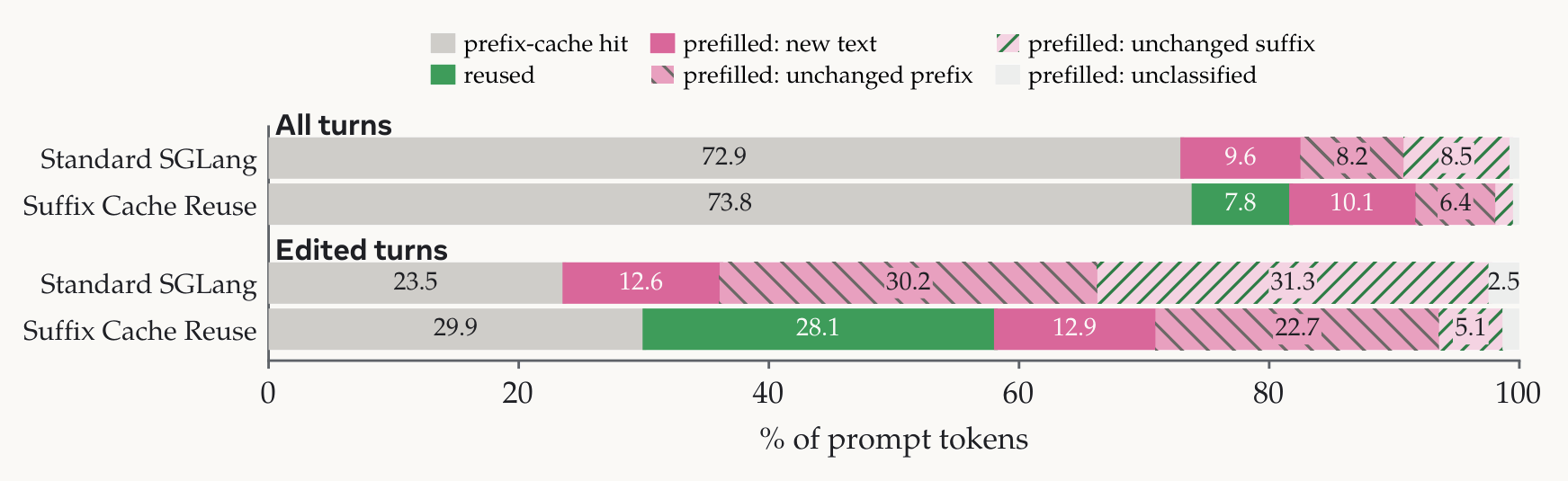 Remaining re-prefill under standard serving and under Suffix Cache Reuse on BrowseComp-Plus, split by why each token was prefilled. Same runs as above.