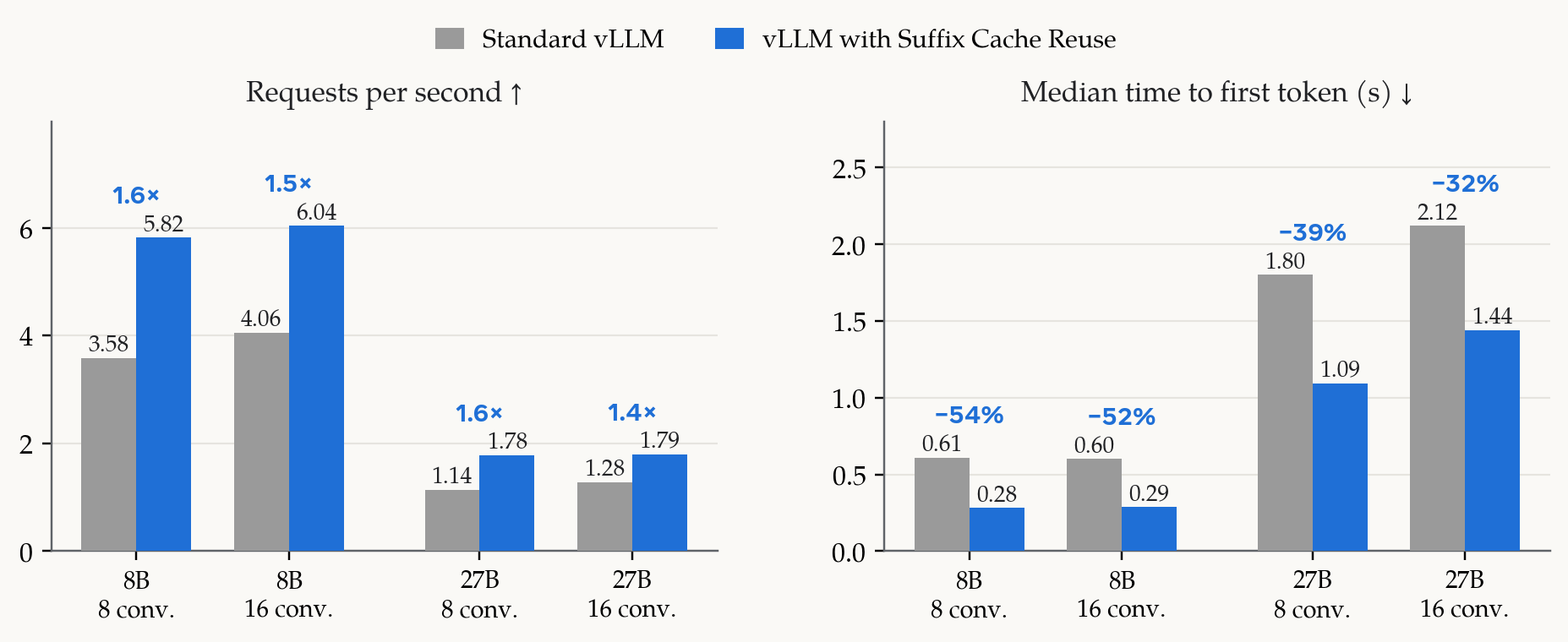 Serving speed of vLLM with and without Suffix Cache Reuse on the multi-turn editing workload, for Qwen3-8B and Qwen3.6-27B at 8 and 16 concurrent conversations. Arrows mark the better direction.