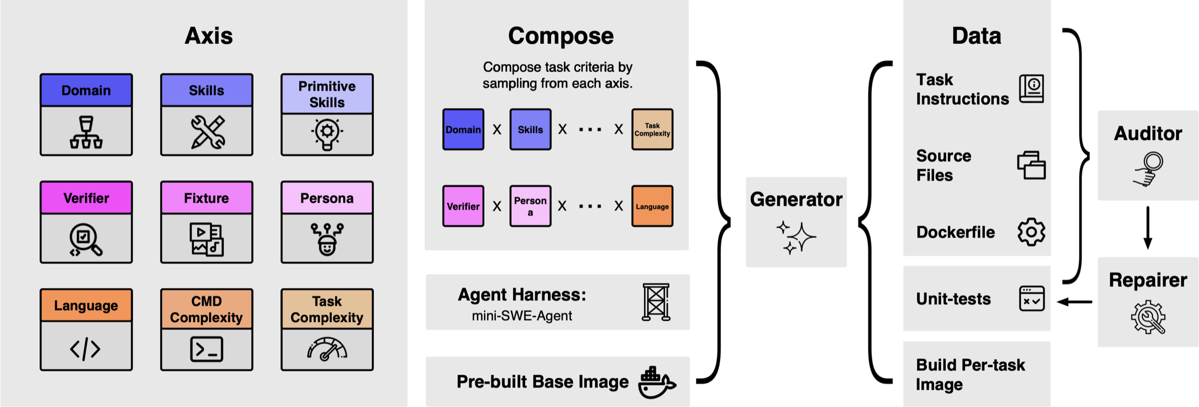 The v1.1 data pipeline. After the generator writes a task, an auditor labels whether its verifier actually checks the instruction, and a repairer rewrites the verifier or cleans the image where the problem is fixable. Unfixable tasks are dropped.