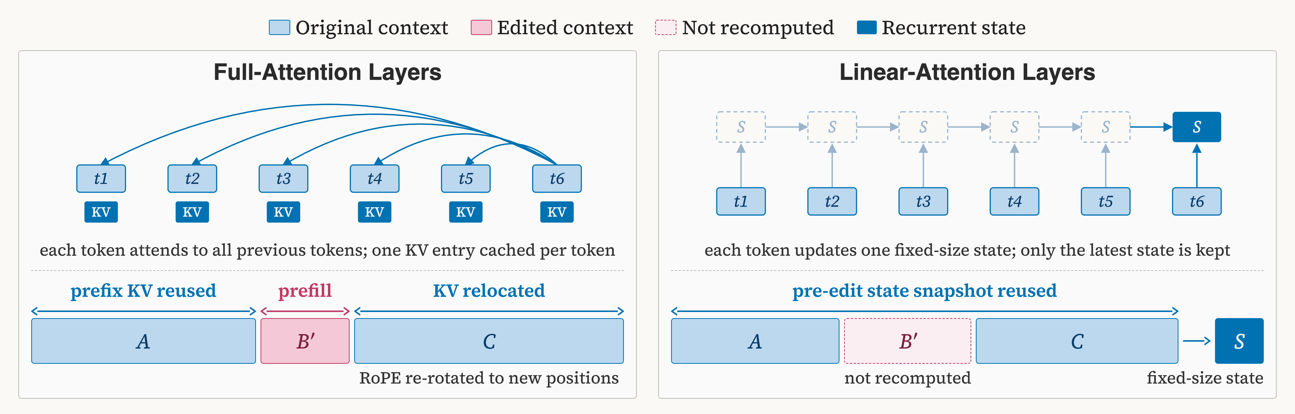 Suffix Cache Reuse for full-attention layers (left) and linear-attention layers (right).