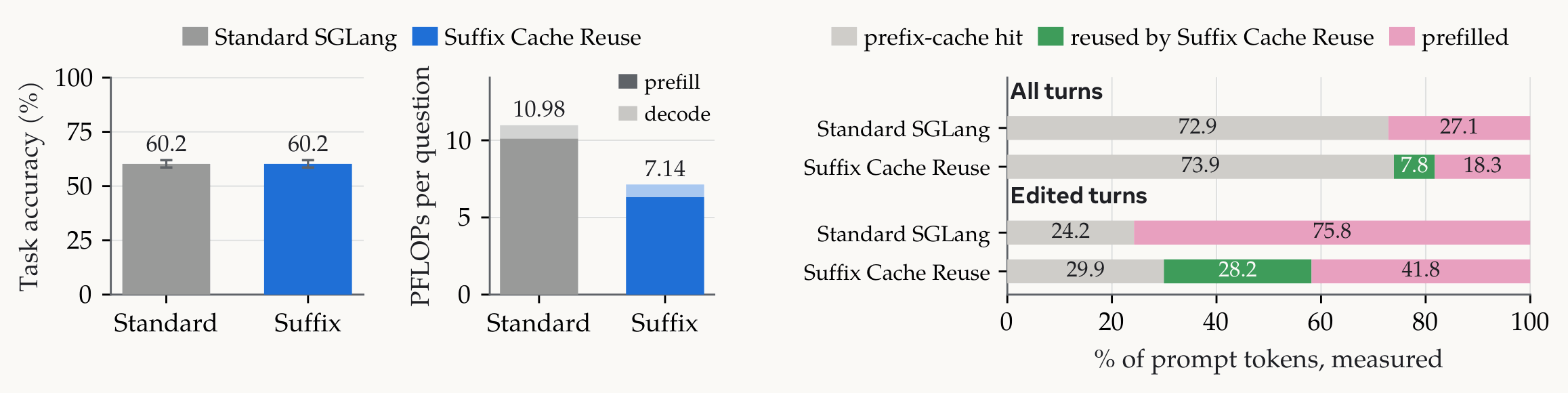 Suffix Cache Reuse on BrowseComp-Plus with a Qwen3.6-27B CLM. All 830 questions were served both ways. Left: task accuracy. Middle: compute per question, split into prefill and decode. Right: where the prompt tokens came from, over all turns and over the turns right after a context edit.