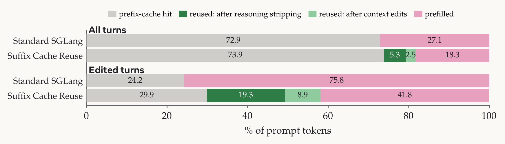 Where Suffix Cache Reuse finds reusable cache on BrowseComp-Plus, over all turns and over the turns right after an edit. Qwen3.6-27B, 830 questions.