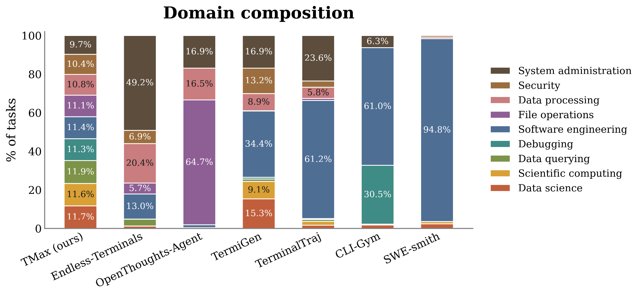 Domain distribution across datasets. Prior datasets skew heavily toward one or two domains; our compositional sampler yields balanced coverage across all nine.