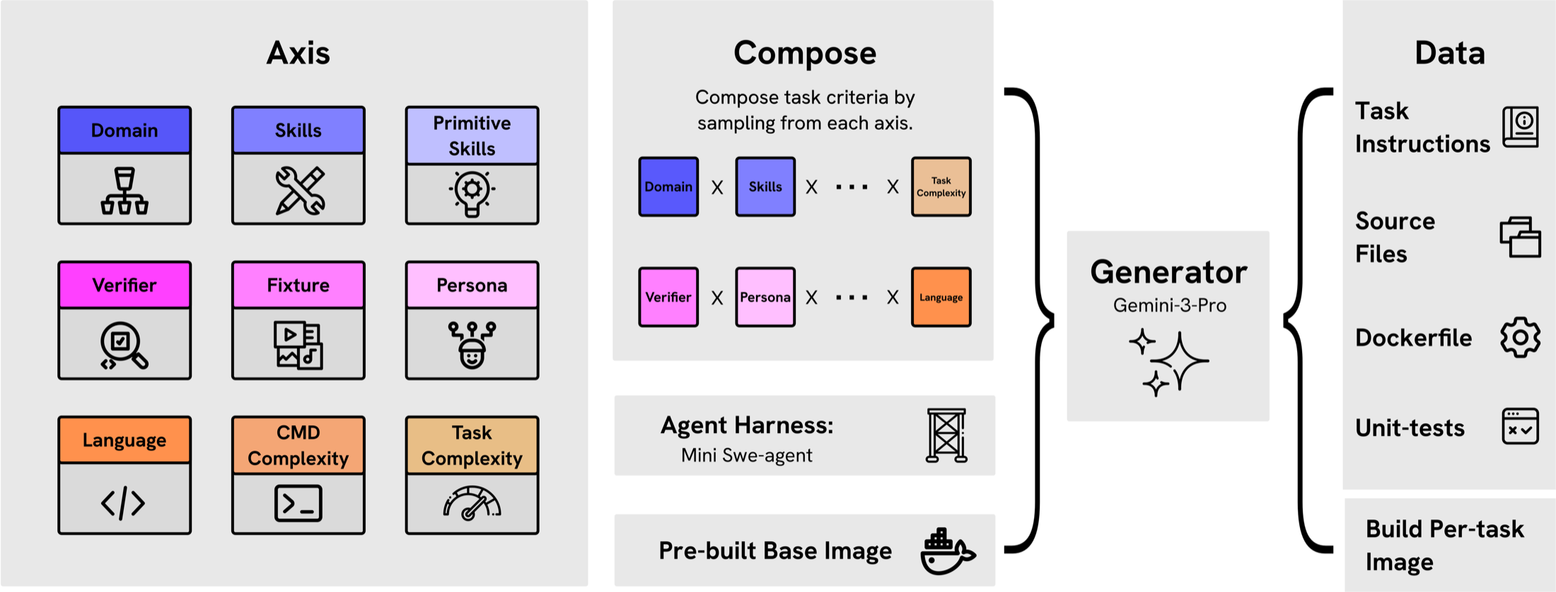 The TMax data pipeline. Each task is composed by hierarchically sampling across 9 structured axes, after which the generator instantiates a Dockerfile, a unit-test verifier, source files, and task instructions. A single build step, with no teacher-based validation, keeps generation cheap to scale.