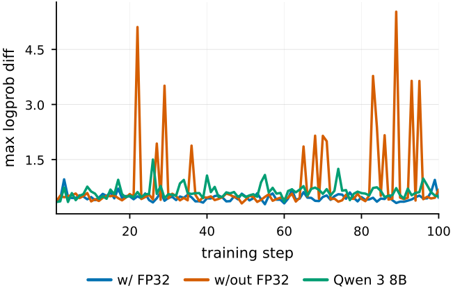 Maximum inference-vs-trainer logprob difference over the first 100 steps for Qwen3.5-9B. The FP32 LM head removes the large spikes (Qwen3-8B does not show them even without it).