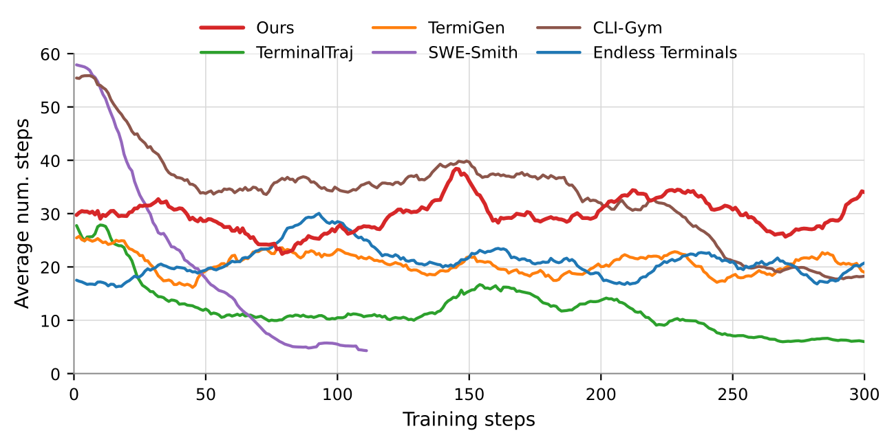 Average steps per episode over training (15-step smoothing). Training on Tmax-15k sustains higher step counts than other datasets, indicating the tasks stay difficult throughout.