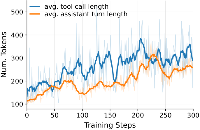 Average assistant-turn and tool-call length (tokens) over training. Per-turn output grows, suggesting the model learns to make better use of inference-time compute.